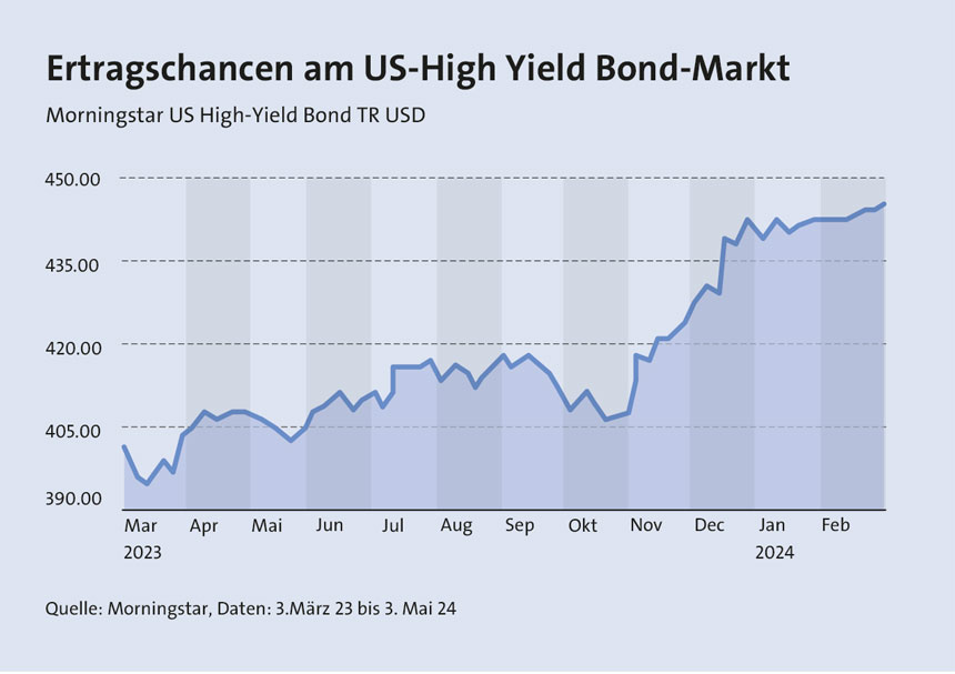 US-High-Yield-Bonds