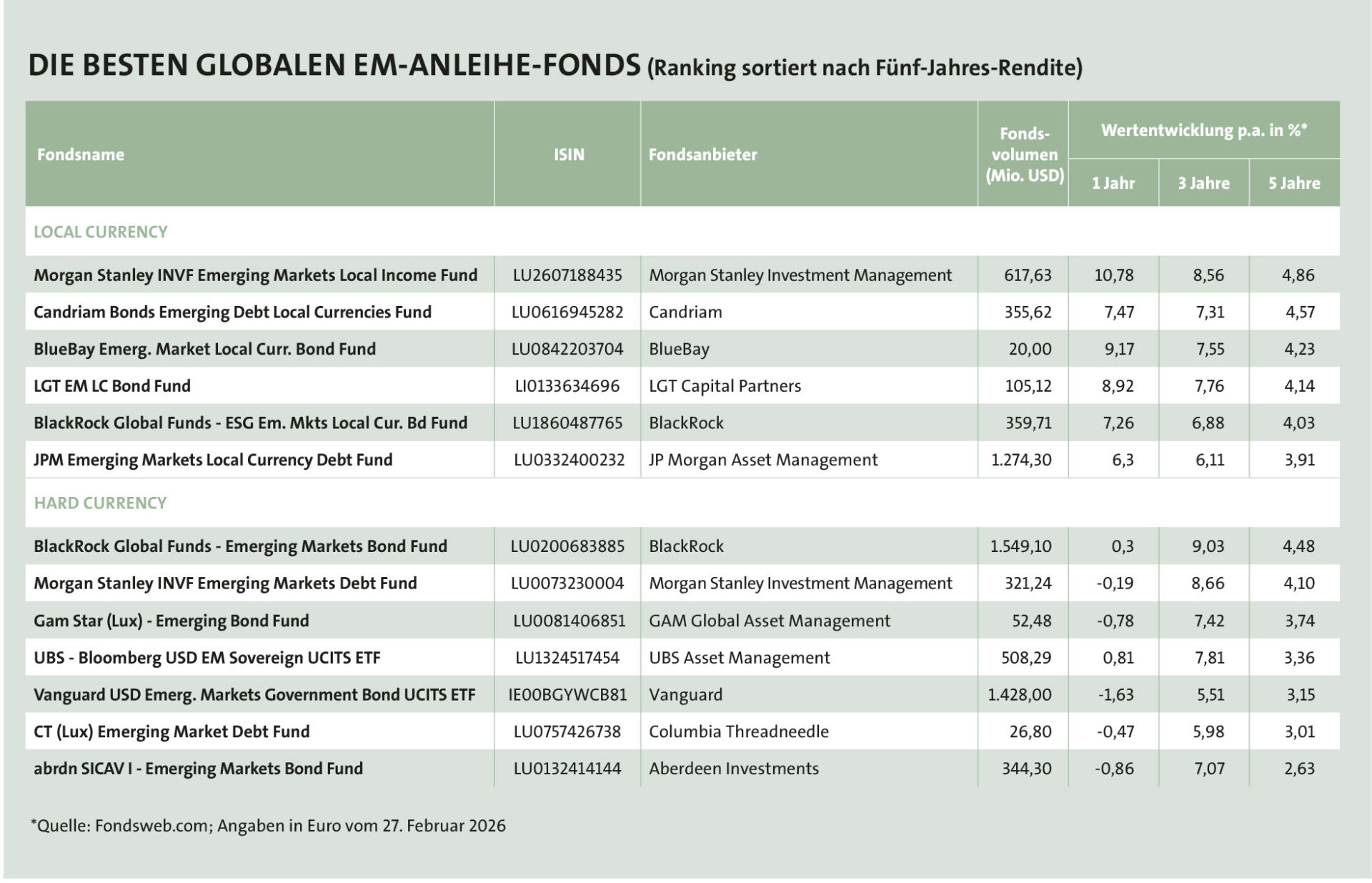 die besten em-anleihe fonds